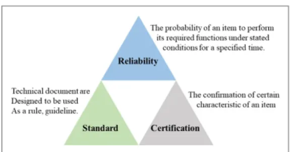 그림 9  ▶  신뢰성(Reliability) - 표준(Standard) - 인증(Certifica- 인증(Certifica-tion)의 관계도.