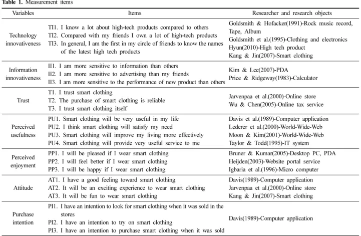 Table 1. Measurement items
