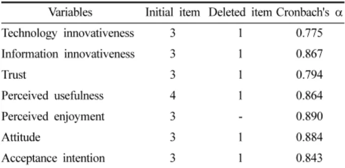 Table 3. The result of confirmatory factor analysis for measure 