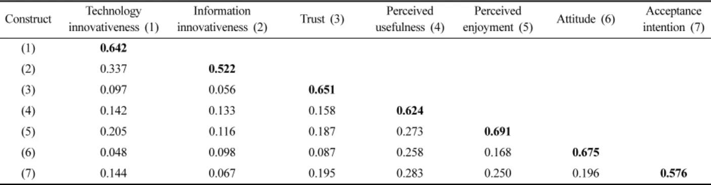 Fig. 2. The influence of consumers' innovativeness and trust on acceptance intention of sensor-based smart clothing.