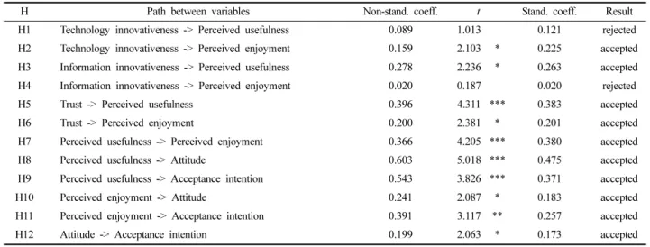 Table 5. Model estimation 