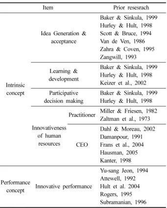 Table 1. Concept of company innovativeness in the literature