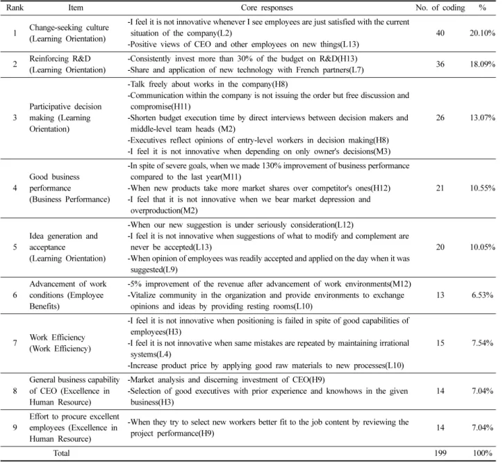 Table 4. Core responses in the concept of company innovativeness