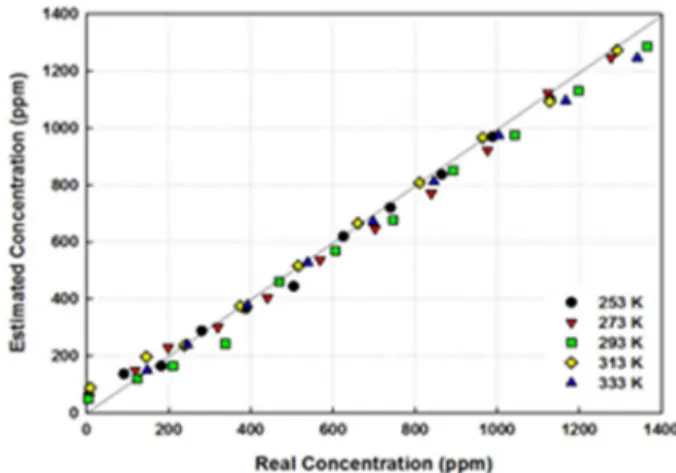 Fig. 6. Estimated vs. real ethanol gas concentrations from 253K to 333K temperature variations.