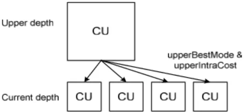 Fig.  1.    Encoding  information  of  the  upper  depth  to  be  used  in  the  current  depth