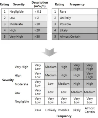 Fig. 1. Risk Assessment Matrix for Radiological Hazards 7) .