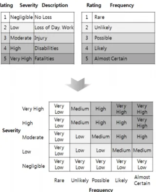 Fig. 2. Risk Assessment Matrix for Non-radiological Hazards 7) . 마찬가지로  비방사선학적  리스크평가도  Fig