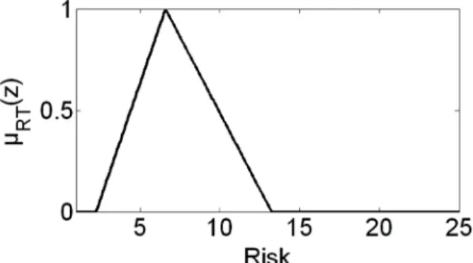 Fig. 5. Membership function of estimated total risk - weighted  average by EFWA technique.
