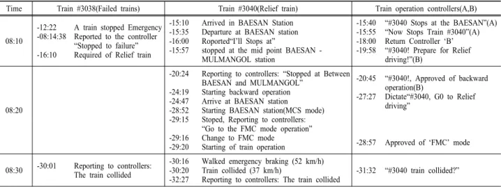 Table 2. Train Accident(Korail 1971-2010) 