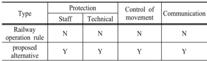 Table 3. Comparison of Railway operation rule and proposed  alternative