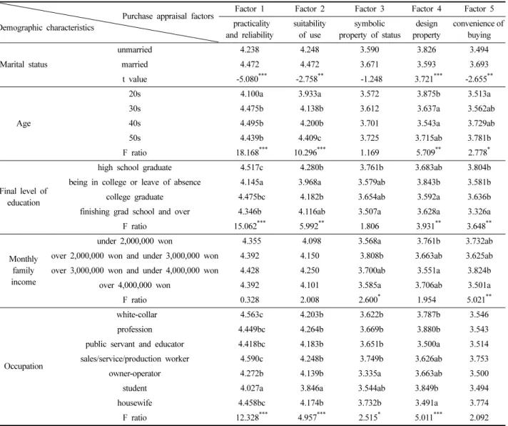 Table 3. Difference of purchase appraisal standard for natural dyeing product according to demographic characteristics 