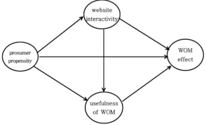 Fig. 1. Research model.