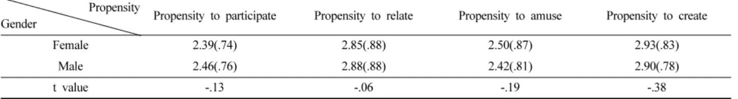Table 3. Correlation coefficient of the measurement variables