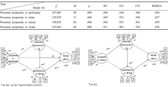 Fig. 2. The effect of propensity to participate on the WOM effect.