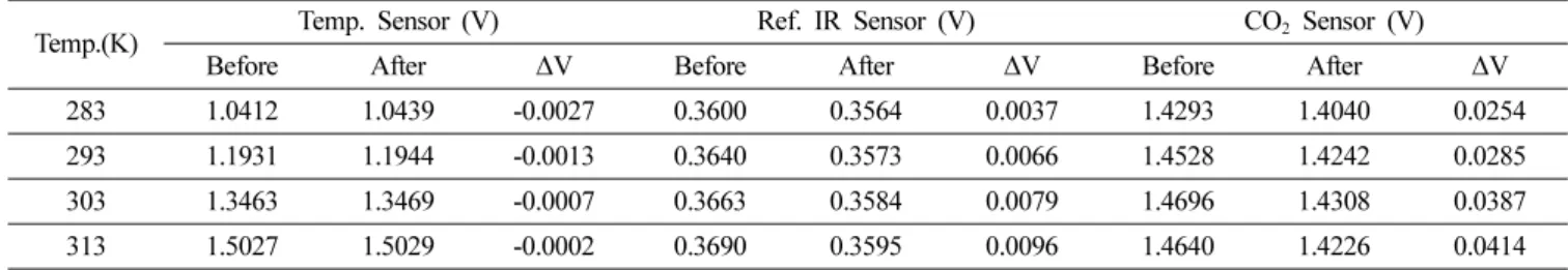 Fig. 5. Influence of absolute humidity on carbon dioxide gas sensor: