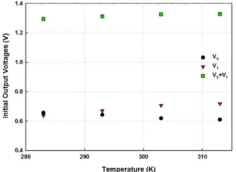 Fig. 8. Temperature dependency of initial output voltages. 