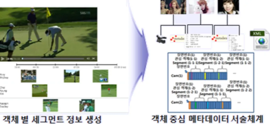 그림 11.  객체중심 맞춤형 영상미디어 관리 모듈 구조