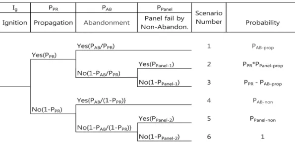 Fig. 1. Decision tree for evaluating the abandonment risk of main control room fire.