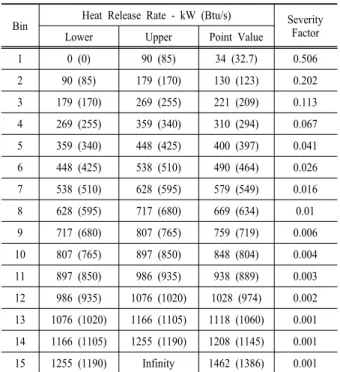Table 1. Discretized distribution and seveirty factors of heat  release rates for vertical cabinets with qualified cable, fire in  more than one cable bundle