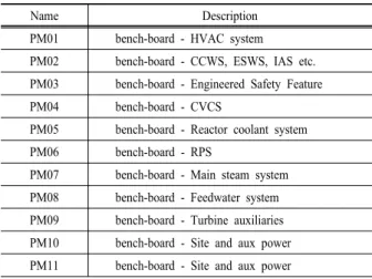 Table  2.  Description  of  MCR  bench-board  for  domestic  reference NPP