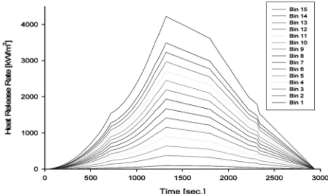 Fig. 4. Heat release rate profile for the propagating fire of  bench board. 기존 연구결과 5,7,11,12,16) 와 참조원전의 주제어실 설계 사항,  그리고  운전원과  소방부서  직원  면담을  바탕으 로 화재 시뮬레이션시 다음과 같은 가정을 하였다: ∙ 비전파 화재는 벤치보드 하나의 패널내에 국한되며,  전파화재는 화재 시작 10분후 이웃 벤치보드 패널로  화재가 전파된다 