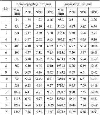 Table 6. Ratio of the characteristic fire diameters to the sizes  of grid cell