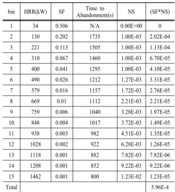 Table 7. Summary of fire simulation results Cases Fire 