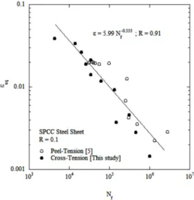 Fig.  11.  Fatigue  life  as  a  function  of  equivalent  strain  amplitude for the cross-tension specimens.