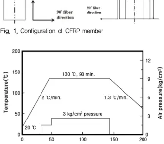 Fig. 2. Curing cycle of CFRP stacking specimen