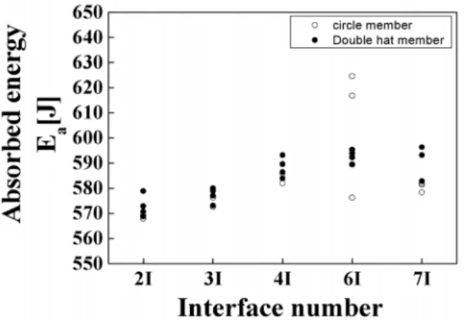 Fig.  8.  Relationship  between  interface  number  and  mean  collapse  load  for  circle  and  double  hat  shaped  CFRP  member(Outerlayer 0°, Impact Energy 611J).