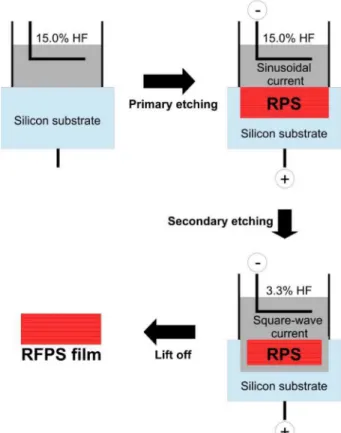 Fig. 1. Manufacturing process for obtaining RFPS thin film from sin- sin-gle crystal silicon wafer.