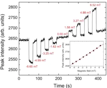 Fig. 8. Changes in rugate peak (a) wavelength and (b) intensity while applying organic vapor, pressure difference, and magnetic field to a single RFPS thin film.