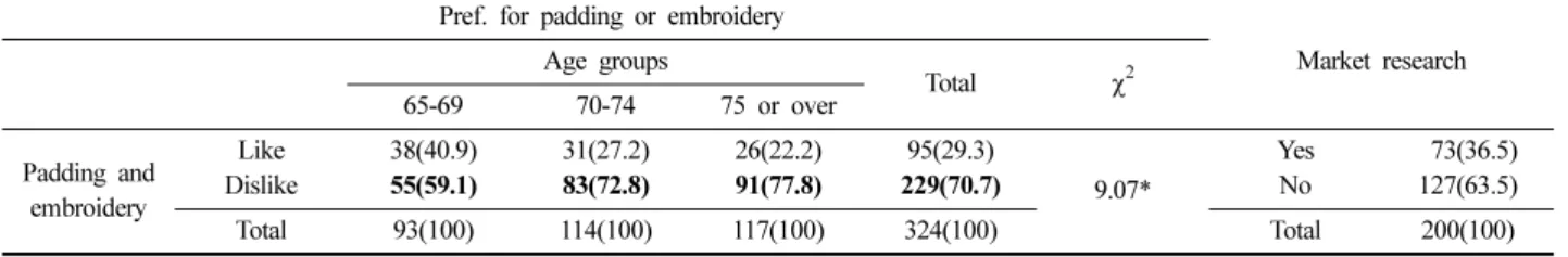 Table 3. Preference for Padding or Embroidery                                                                                                                                  Frequency (%)  Pref