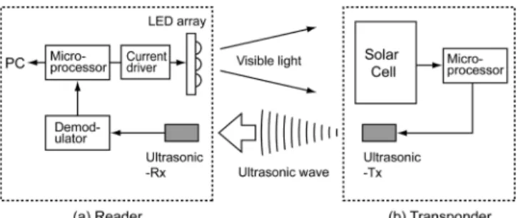 Fig. 1. Visible light identification (VLID) system. Fig. 2. Schematic diagram of a reader.
