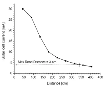Fig. 4. The solar cell current variation with distance.