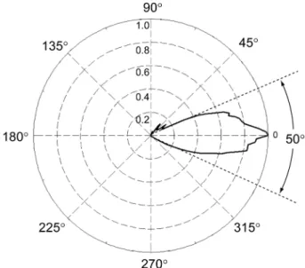 Fig. 7. The ultrasonic voltage variation with distance.