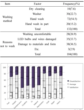 Fig. 3. Satisfaction according to item of versatile · safety vests.