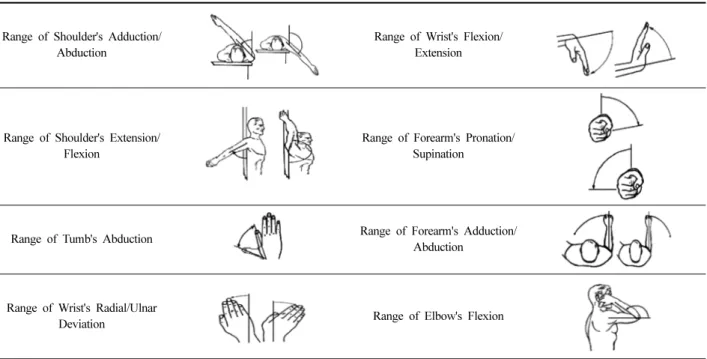 Table 4. Measurement on range of arm