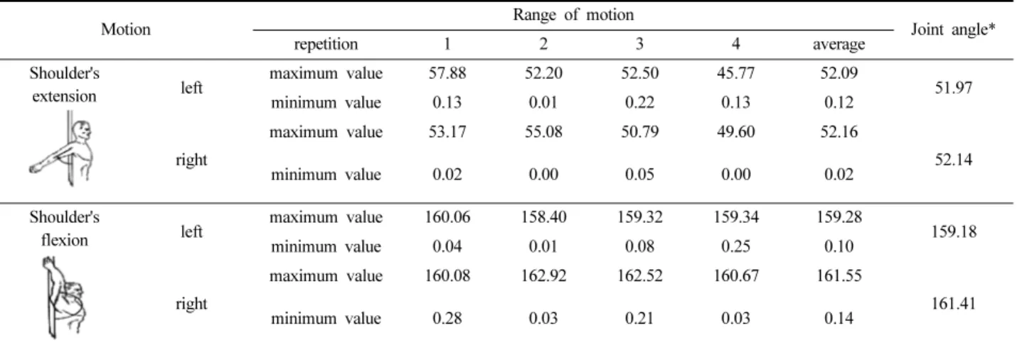 Table 7. Joint angle of range of shoulder's extension/flexion                                                             (unit : degree)