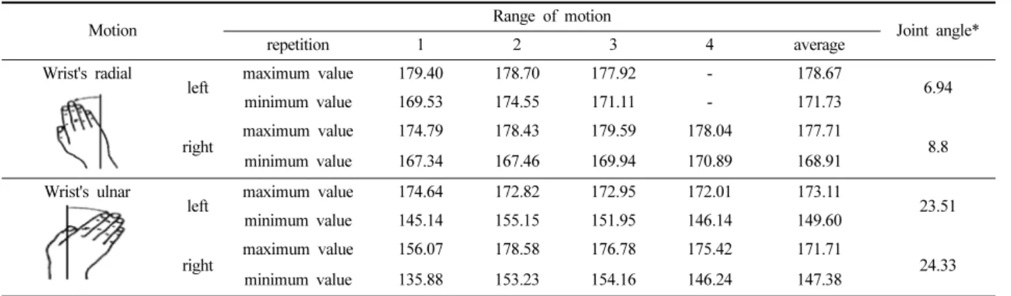 Table 10.  Joint  angle  of  range  of  wrist's  flexion/extension                                                                                                                            (unit  :  degree)