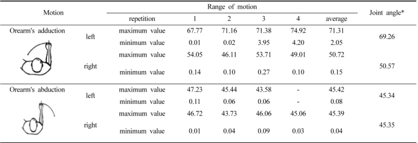 Table 13.  Joint  angle  of  range  of  elbow's  flexion                                                                                                                                              (unit  :  degree)