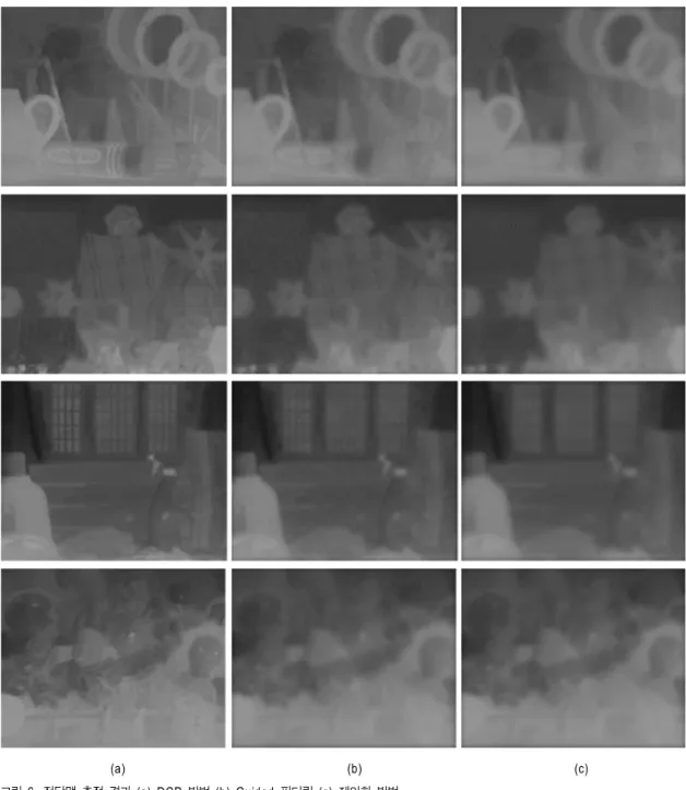 Fig.  6.  Comparison  of  transmission  maps;  (a)  DCP  method  (b)  Guided  filtering,  and  (c)  proposed  method.
