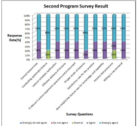 그림 4.  2차 프로그램 설문 결과(차트)  Fig  4.  The  2nd  program  survey  result(chart)울방학이었기 때문에 짧은 시간 내에 예비 고3  학생들의시간을 조정하는 데에 어려움이 있었다