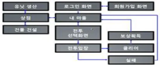 Fig.  1.  Flow  Chart 1.3  서버와  데이터베이스 Unity에서 데이터를 저장할 때는 보통 PlayerPrefs를 사용하여 저장하 지만 그 저장방법은 상호작용이 필요한 소셜 네트워크 게임에는 적합하지  않다