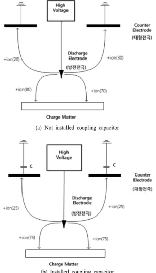 Fig.  2.  Effect  of  the  coupling  capacitor  on  the  counter  electrode Fig. 3은 커플링회로에 의한 해석을 나타낸 것이다