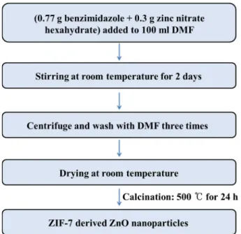 Fig. 3. X-ray diffraction (XRD) patterns of (a) ZIF-7 nanoparticles and (b) ZIF-7 derived ZnO nano-particles