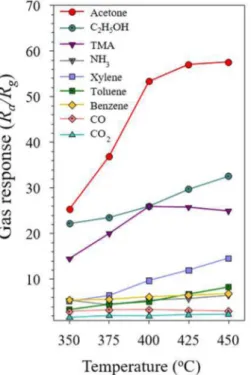 Fig. 8. (a) Dynamic sensing transients of ZIF-7 derived ZnO nanoparticles to 0.1-5 ppm acetone at 425  o C, (b) gas response to acetone as a function of gas concentration
