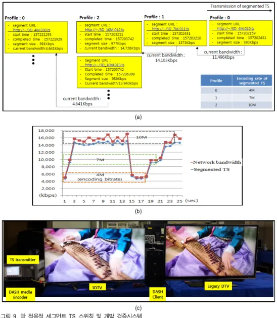 Fig.  9.  Network  adaptive  segmented  TS  switching  and  verification  system각 인코딩 비트레이트 별 세그먼트 TS 파일과 MPD 파일을