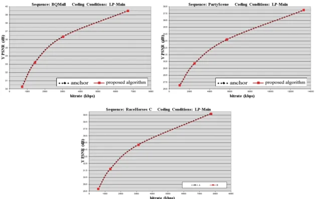 Fig.  12.  RD  curve  comparisons  between  anchor  and  the  proposed  algorithm