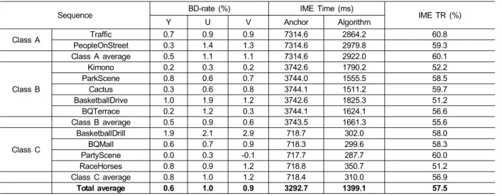 Table  8.  Coding  performance  of  adaptive  search  range